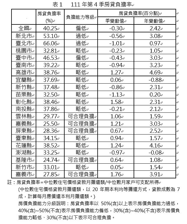 111年第4季房貸負擔能力(房貸負擔率)